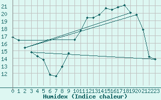 Courbe de l'humidex pour Douelle (46)