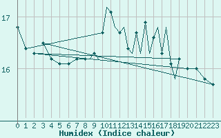 Courbe de l'humidex pour Gibraltar (UK)