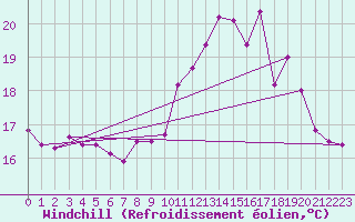 Courbe du refroidissement olien pour Pointe de Chassiron (17)