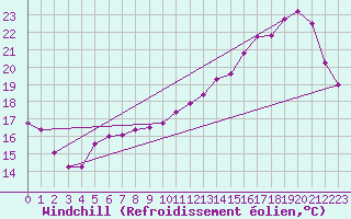 Courbe du refroidissement olien pour Laval (53)
