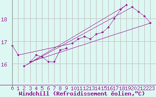 Courbe du refroidissement olien pour Le Mesnil-Esnard (76)