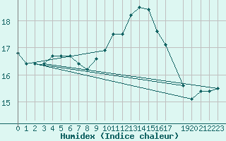 Courbe de l'humidex pour Cap de la Hague (50)