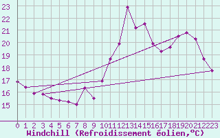 Courbe du refroidissement olien pour Ile d