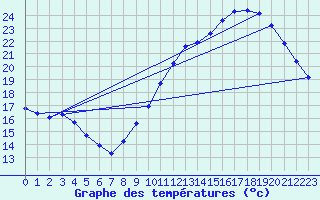 Courbe de tempratures pour Gruissan (11)