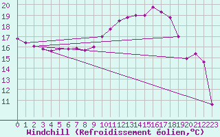Courbe du refroidissement olien pour Le Touquet (62)