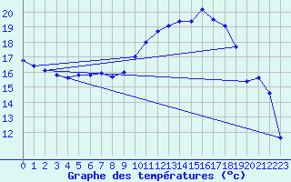 Courbe de tempratures pour Le Touquet (62)