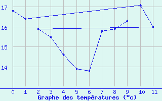 Courbe de tempratures pour Neukirchen-Hauptschw