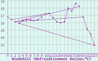 Courbe du refroidissement olien pour Bourges (18)