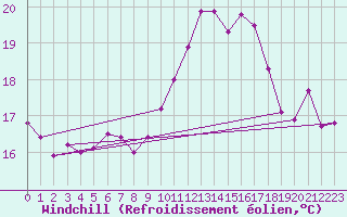 Courbe du refroidissement olien pour Ile de Batz (29)