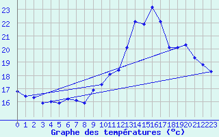 Courbe de tempratures pour Hd-Bazouges (35)