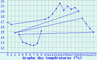 Courbe de tempratures pour Croix Millet (07)