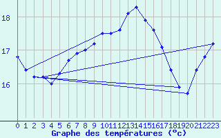 Courbe de tempratures pour Milhostov