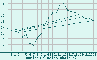 Courbe de l'humidex pour Gibraltar (UK)