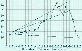 Courbe de l'humidex pour Comiac (46)