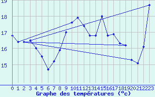 Courbe de tempratures pour Cap Sagro (2B)