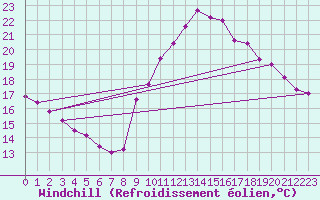 Courbe du refroidissement olien pour Bagnres-de-Luchon (31)