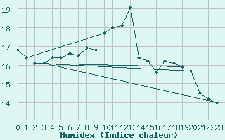 Courbe de l'humidex pour Orkdal Thamshamm