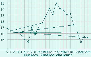 Courbe de l'humidex pour Chaumont (Sw)