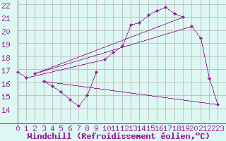 Courbe du refroidissement olien pour Douzy (08)