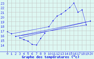 Courbe de tempratures pour Ste (34)