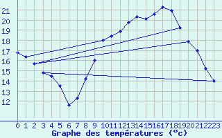 Courbe de tempratures pour Vichy (03)