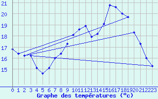 Courbe de tempratures pour Dunkerque (59)