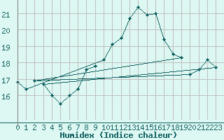 Courbe de l'humidex pour Cap Corse (2B)