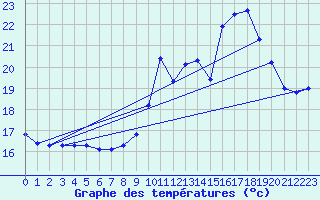 Courbe de tempratures pour Ste (34)