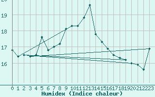 Courbe de l'humidex pour Ustka