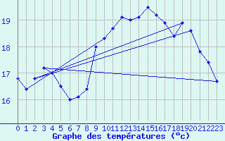 Courbe de tempratures pour Cap de la Hve (76)