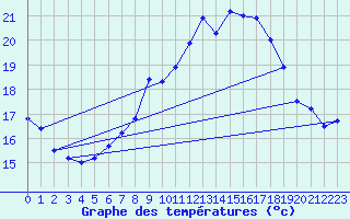 Courbe de tempratures pour Salen-Reutenen