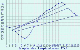 Courbe de tempratures pour Le Mesnil-Esnard (76)