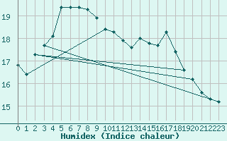 Courbe de l'humidex pour Lyngor Fyr