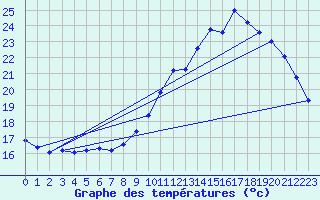 Courbe de tempratures pour Saffr (44)
