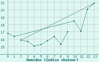 Courbe de l'humidex pour Amberg-Unterammersri