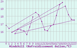 Courbe du refroidissement olien pour Voiron (38)