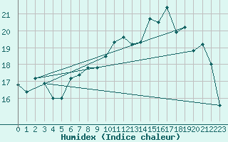 Courbe de l'humidex pour Le Touquet (62)