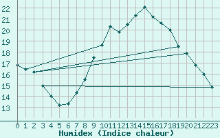 Courbe de l'humidex pour Heino Aws