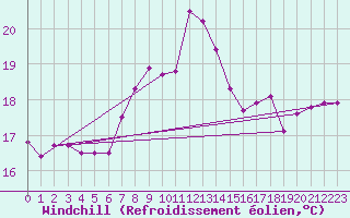 Courbe du refroidissement olien pour Marknesse Aws
