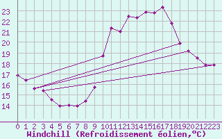 Courbe du refroidissement olien pour Biscarrosse (40)
