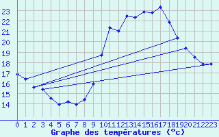 Courbe de tempratures pour Biscarrosse (40)