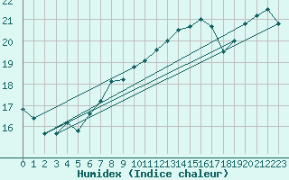 Courbe de l'humidex pour Landsort