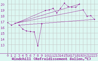 Courbe du refroidissement olien pour Boulogne (62)