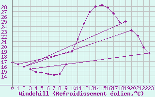 Courbe du refroidissement olien pour Manlleu (Esp)