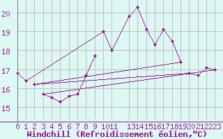 Courbe du refroidissement olien pour Tarifa