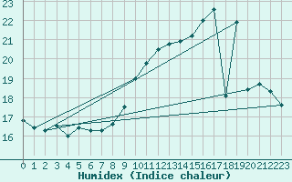 Courbe de l'humidex pour Montredon des Corbires (11)