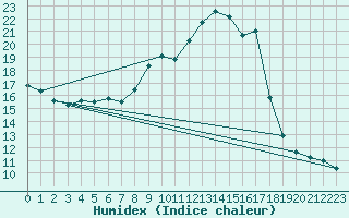 Courbe de l'humidex pour Lige Bierset (Be)