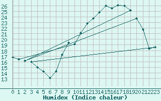 Courbe de l'humidex pour Bonnecombe - Les Salces (48)