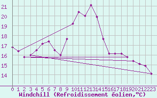 Courbe du refroidissement olien pour Westdorpe Aws