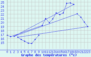Courbe de tempratures pour Sandillon (45)